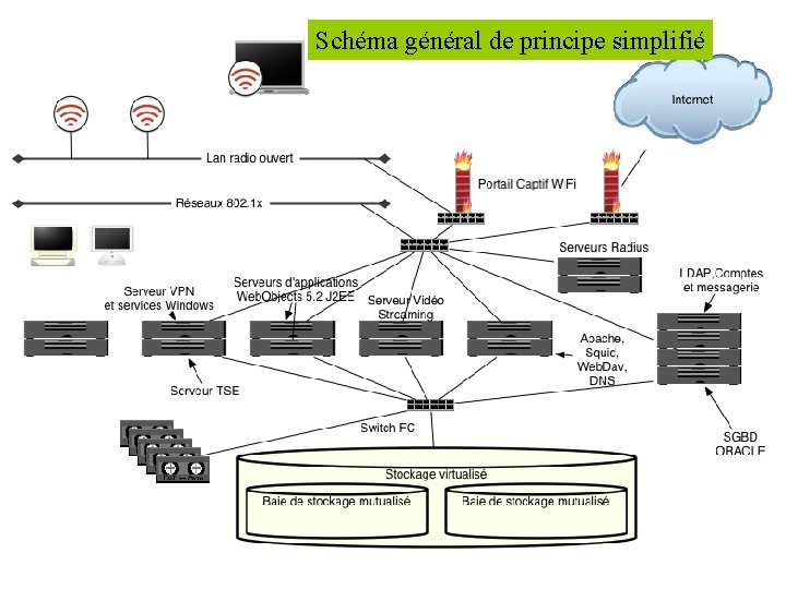 Schéma général de principe simplifié 