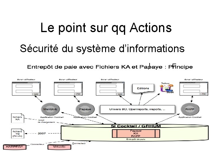 Le point sur qq Actions Sécurité du système d’informations I F 