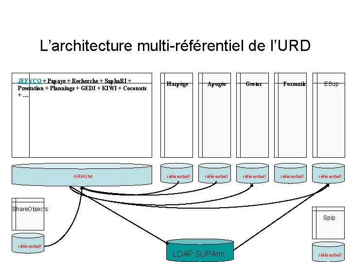 L’architecture multi-référentiel de l’URD JEFYCO + Papaye + Recherche + Sapha. RI + Prestation