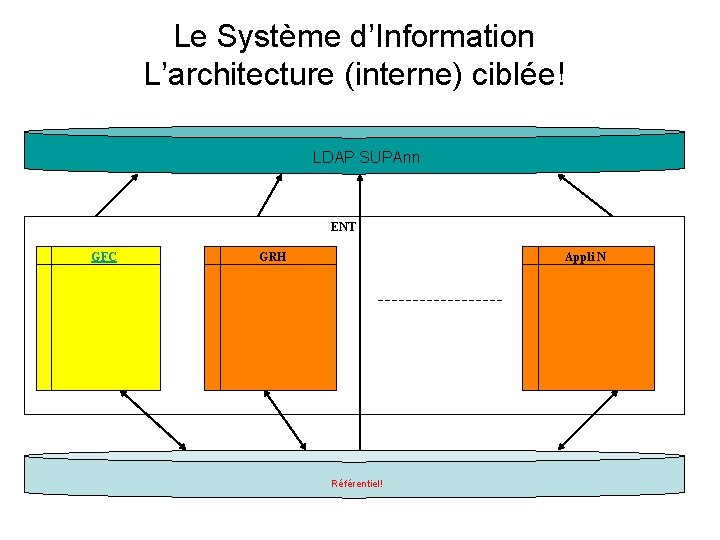 Le Système d’Information L’architecture (interne) ciblée! LDAP SUPAnn ENT GFC GRH Appli N Référentiel!