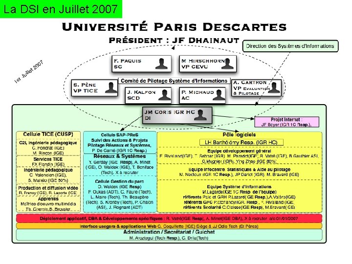 La DSI en Juillet 2007 