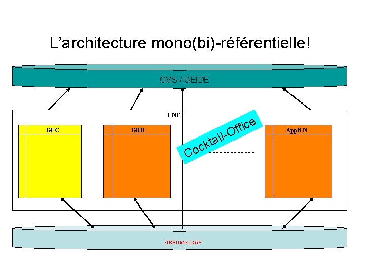 L’architecture mono(bi)-référentielle! CMS / GEIDE ENT GFC ice f f -O GRH il a