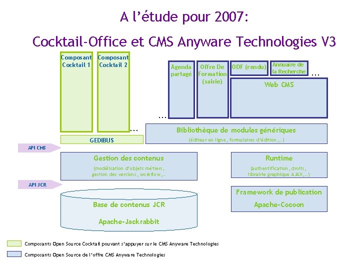 A l’étude pour 2007: Cocktail-Office et CMS Anyware Technologies V 3 Composant Cocktail 1