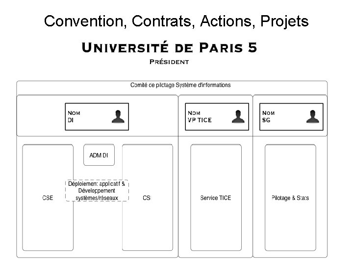 Convention, Contrats, Actions, Projets 