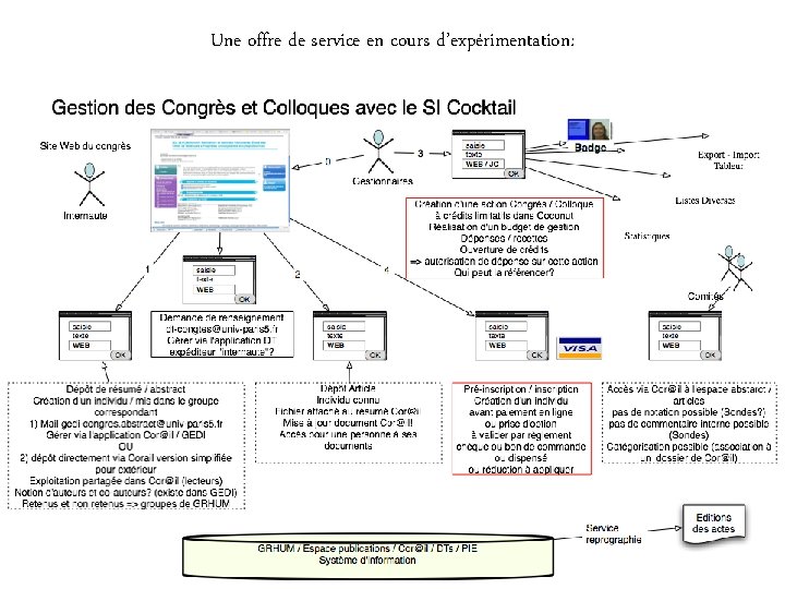 Une offre de service en cours d’expérimentation: 