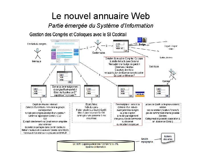 Le nouvel annuaire Web Partie émergée du Système d’Information 