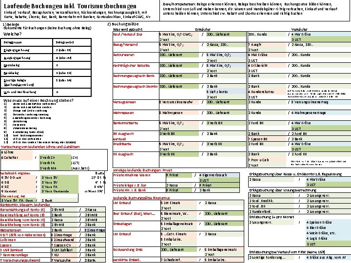 Laufende Buchungen inkl. Tourismusbuchungen Einkauf, Verkauf, Bezugskosten, Versandkosten, Rücksendungen, Rechnungsausgleich, mit Karte, Rabatte, Skonto,