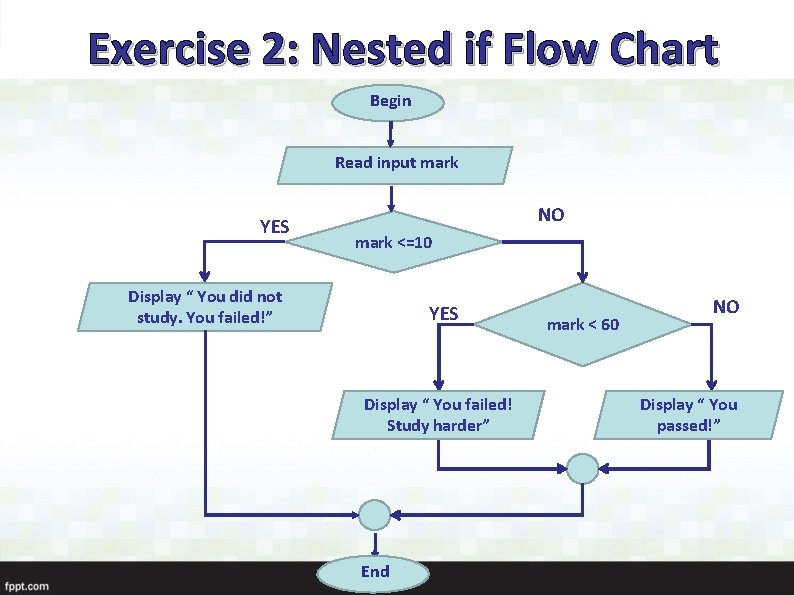 Exercise 2: Nested if Flow Chart Begin Read input mark YES NO mark <=10