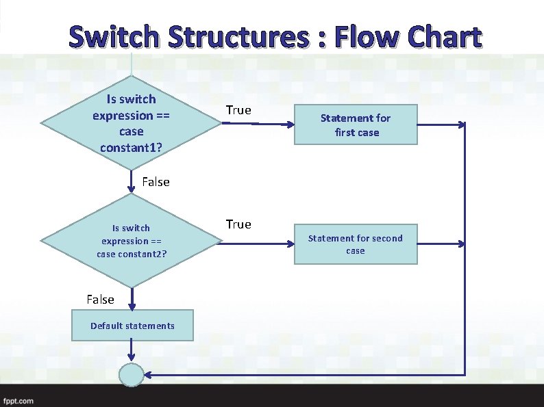 Switch Structures : Flow Chart Is switch expression == case constant 1? True Statement