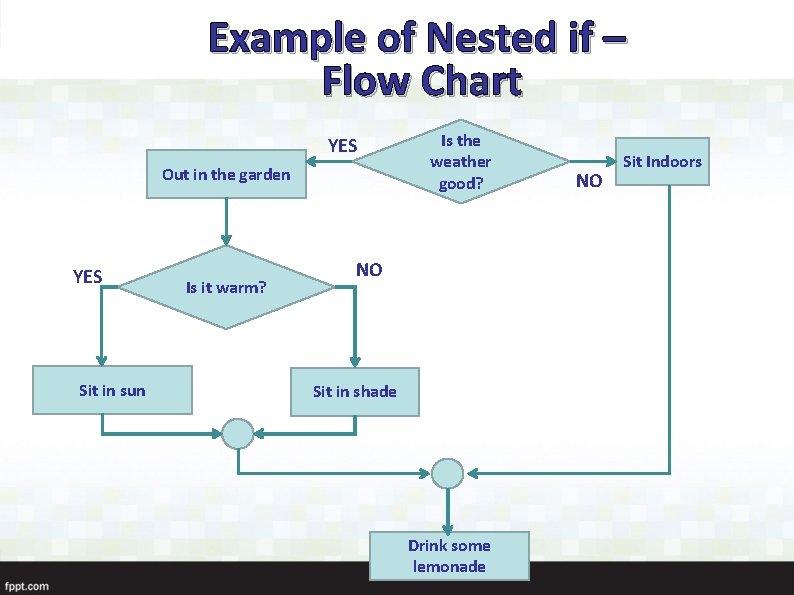 Example of Nested if – Flow Chart YES Out in the garden YES Sit