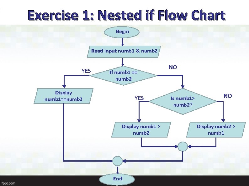 Exercise 1: Nested if Flow Chart Begin Read input numb 1 & numb 2