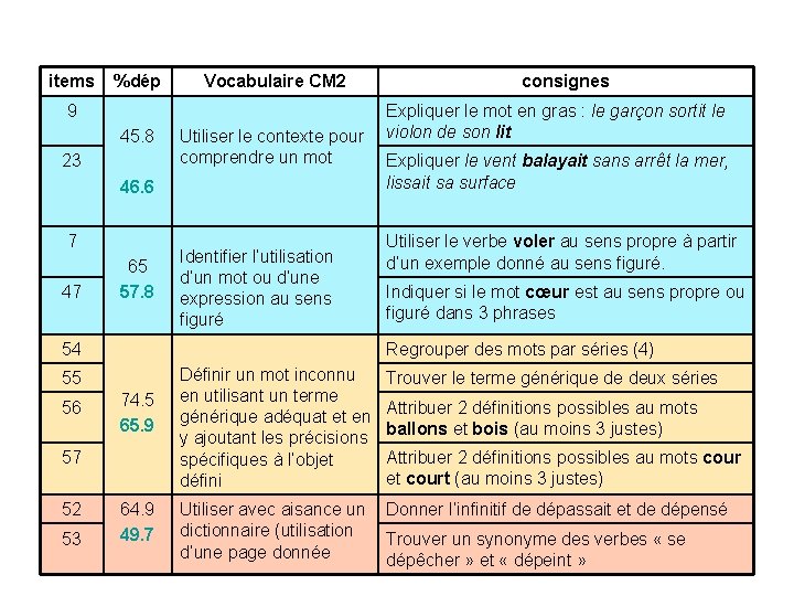 items %dép 9 45. 8 23 46. 6 7 47 65 57. 8 Vocabulaire