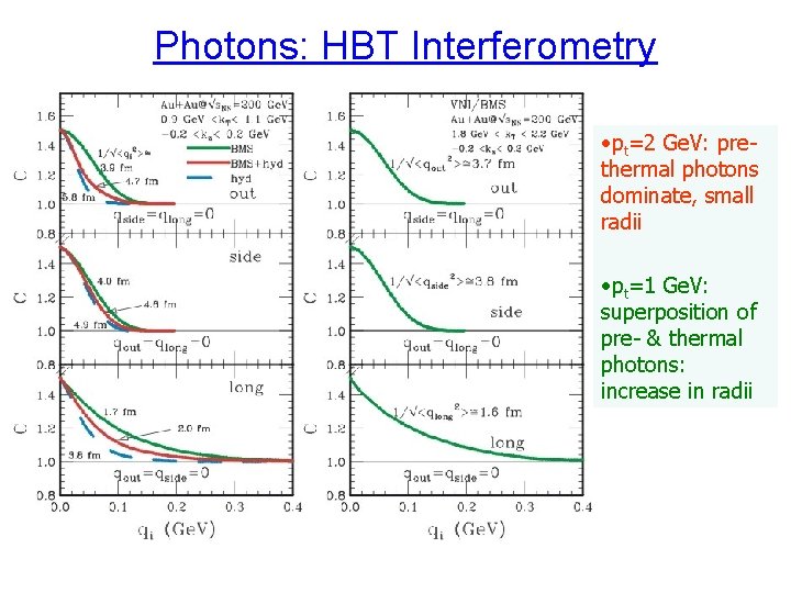 Photons: HBT Interferometry • pt=2 Ge. V: prethermal photons dominate, small radii • pt=1