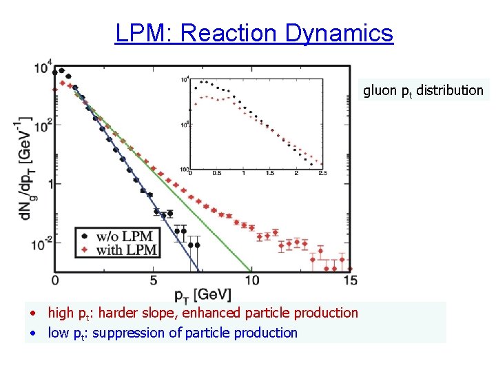 LPM: Reaction Dynamics gluon pt distribution • high pt: harder slope, enhanced particle production