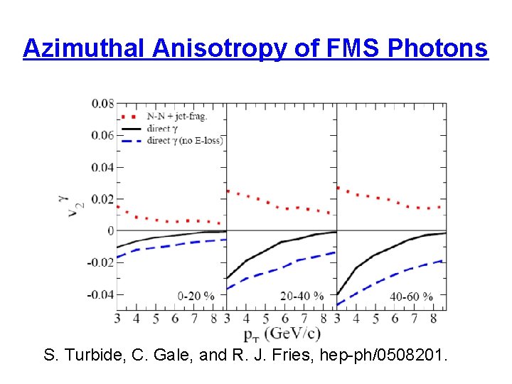 Azimuthal Anisotropy of FMS Photons S. Turbide, C. Gale, and R. J. Fries, hep-ph/0508201.