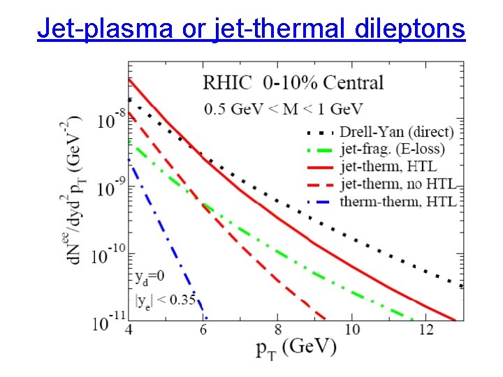 Jet-plasma or jet-thermal dileptons 