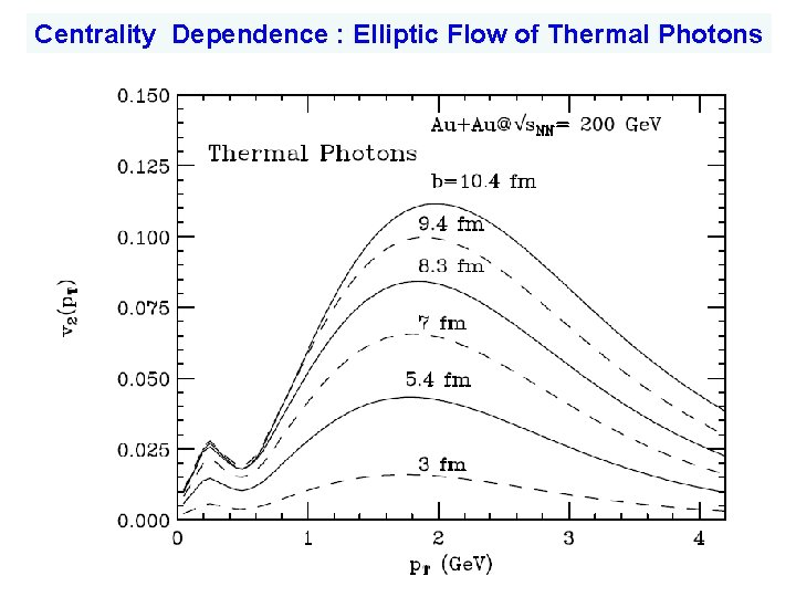 Centrality Dependence : Elliptic Flow of Thermal Photons 