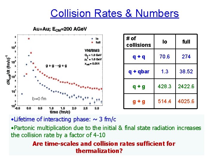 Collision Rates & Numbers b=0 fm # of collisions lo full q+q 70. 6