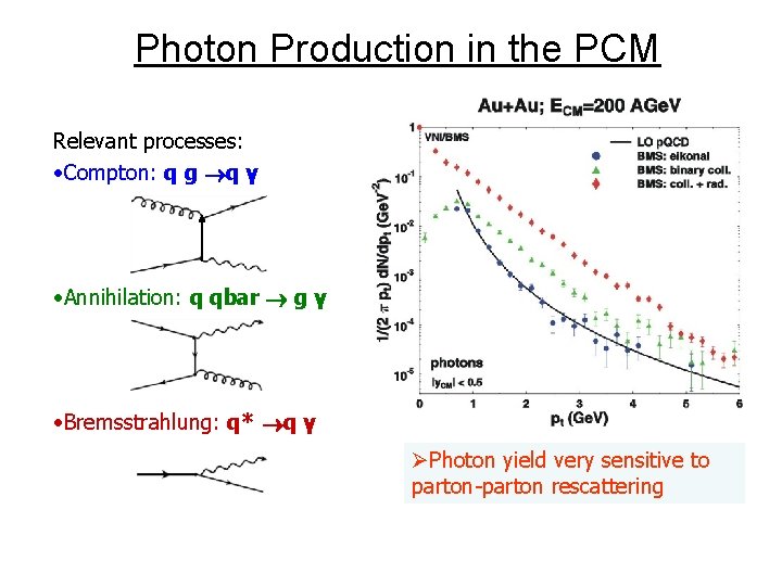 Photon Production in the PCM Relevant processes: • Compton: q g q γ •