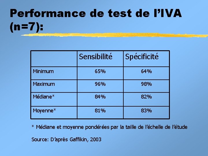Performance de test de l’IVA (n=7): Sensibilité Spécificité Minimum 65% 64% Maximum 96% 98%