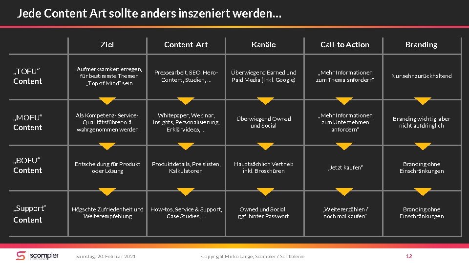 Jede Content Art sollte anders inszeniert werden… Ziel Content-Art Kanäle Call-to Action Branding „TOFU“