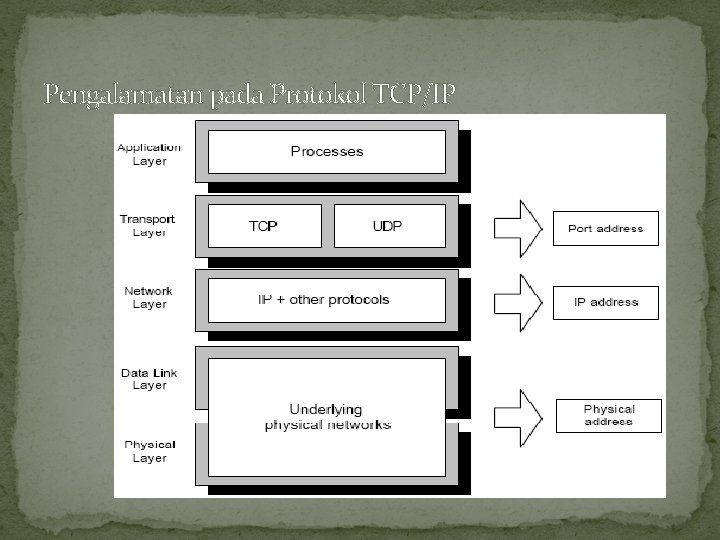 Pengalamatan pada Protokol TCP/IP 