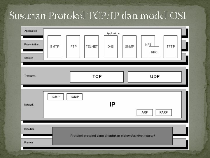 Susunan Protokol TCP/IP dan model OSI 