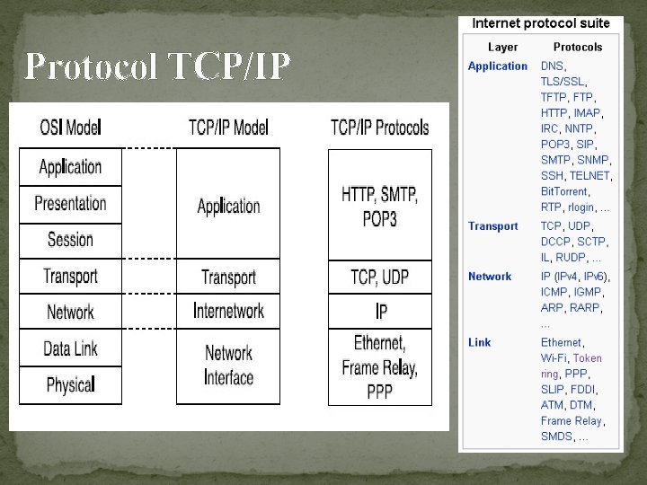 Protocol TCP/IP 