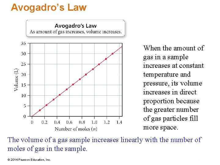 Avogadro’s Law When the amount of gas in a sample increases at constant temperature