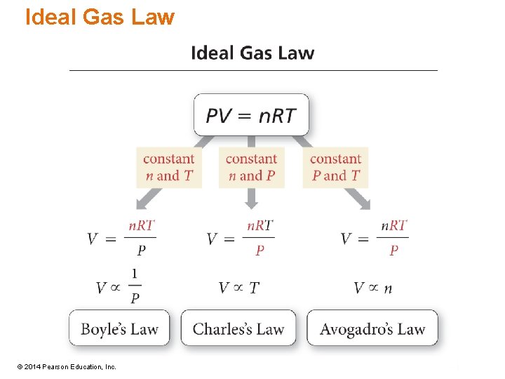 Ideal Gas Law © 2014 Pearson Education, Inc. 