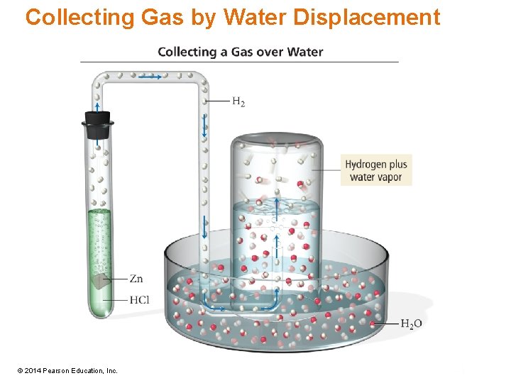 Collecting Gas by Water Displacement © 2014 Pearson Education, Inc. 