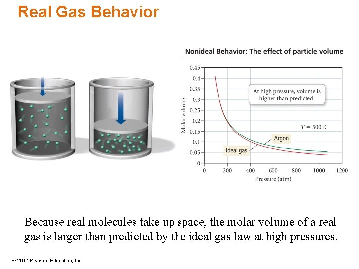 Real Gas Behavior Because real molecules take up space, the molar volume of a