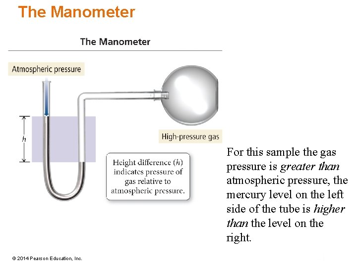 The Manometer For this sample the gas pressure is greater than atmospheric pressure, the