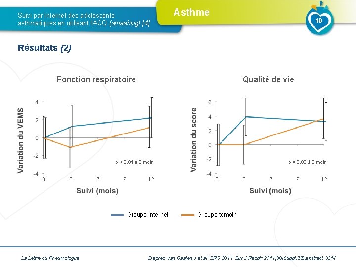 Suivi par Internet des adolescents asthmatiques en utilisant l’ACQ (smashing) [4] Asthme 10 Résultats