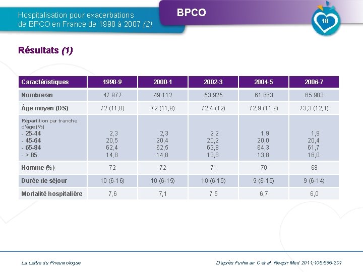 BPCO Hospitalisation pour exacerbations de BPCO en France de 1998 à 2007 (2) 18