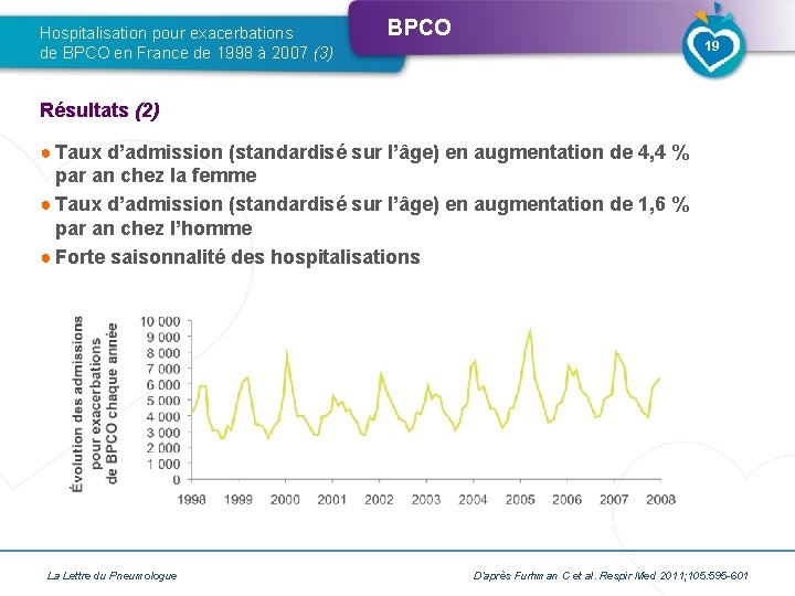 Hospitalisation pour exacerbations de BPCO en France de 1998 à 2007 (3) BPCO 19