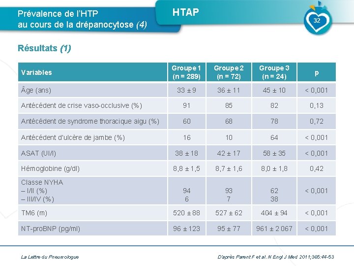 Prévalence de l’HTP au cours de la drépanocytose (4) HTAP 32 Résultats (1) Variables