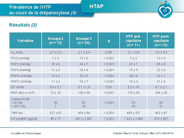HTAP Prévalence de l’HTP au cours de la drépanocytose (5) 33 Résultats (2) p HTAP Prévalence de l’HTP au cours de la drépanocytose (5) 33 Résultats (2) p