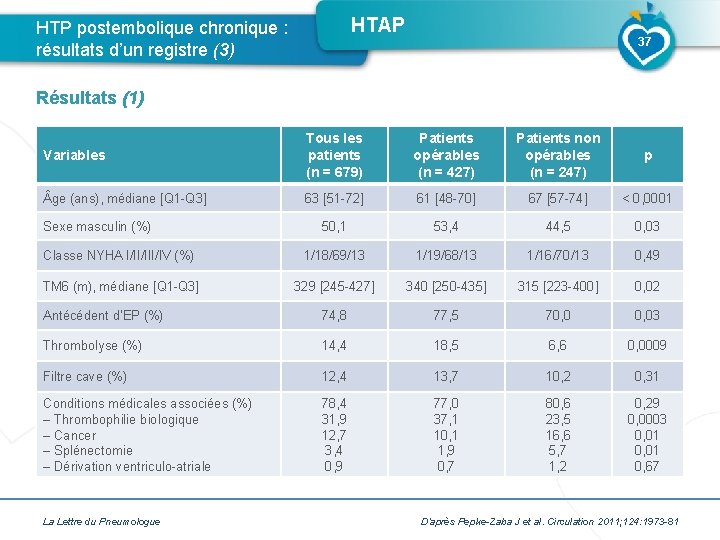 HTAP HTP postembolique chronique : résultats d’un registre (3) 37 Résultats (1) Variables Tous