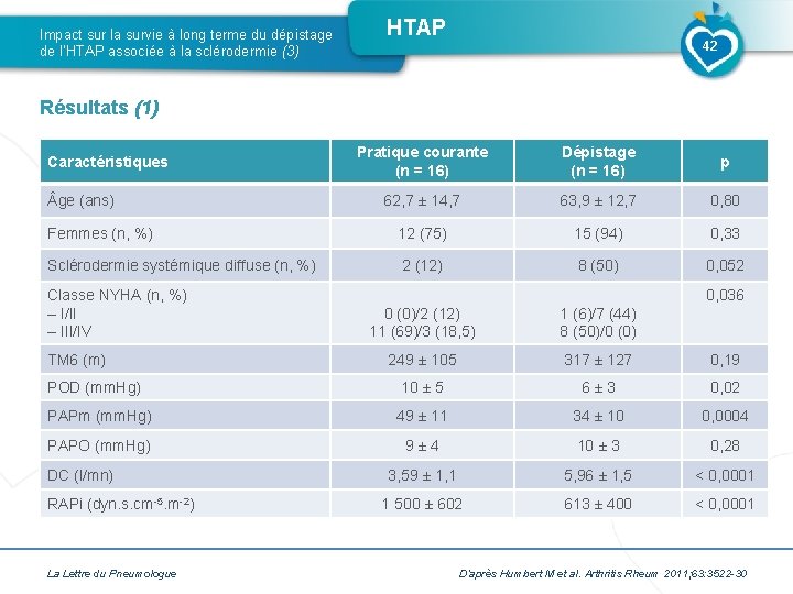 Impact sur la survie à long terme du dépistage de l’HTAP associée à la