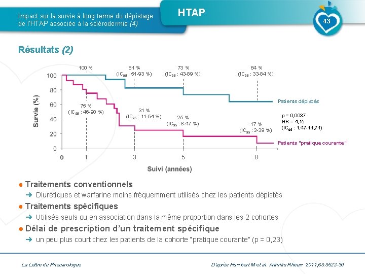 Impact sur la survie à long terme du dépistage de l’HTAP associée à la Impact sur la survie à long terme du dépistage de l’HTAP associée à la