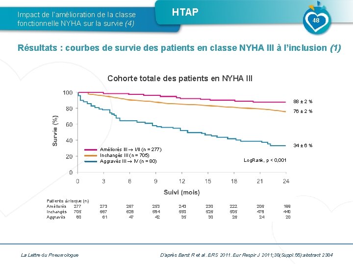 HTAP Impact de l’amélioration de la classe fonctionnelle NYHA sur la survie (4) 48