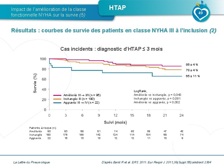 HTAP Impact de l’amélioration de la classe fonctionnelle NYHA sur la survie (5) 49