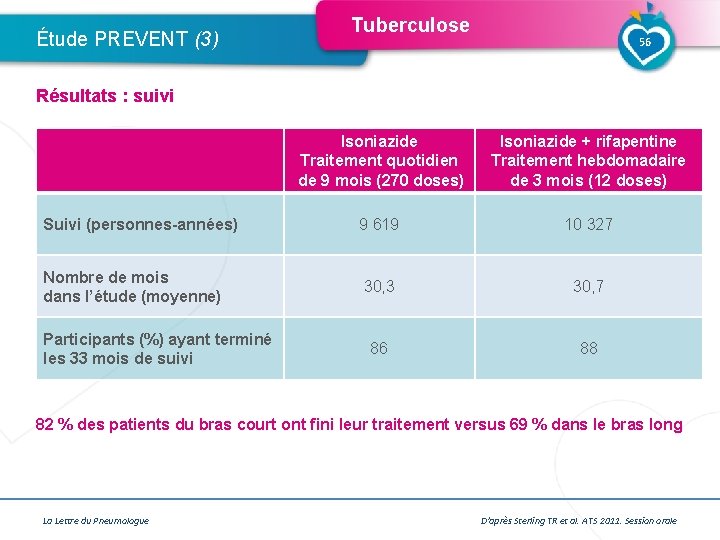 Étude PREVENT (3) Tuberculose 56 Résultats : suivi Isoniazide Traitement quotidien de 9 mois