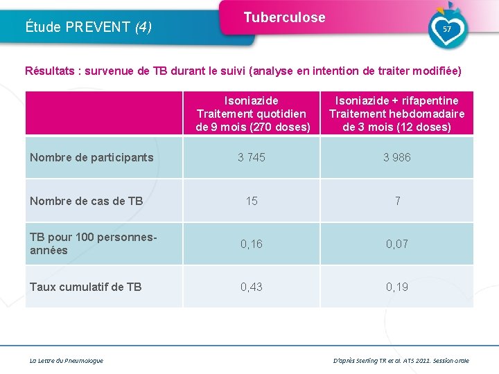 Étude PREVENT (4) Tuberculose 57 Résultats : survenue de TB durant le suivi (analyse Étude PREVENT (4) Tuberculose 57 Résultats : survenue de TB durant le suivi (analyse
