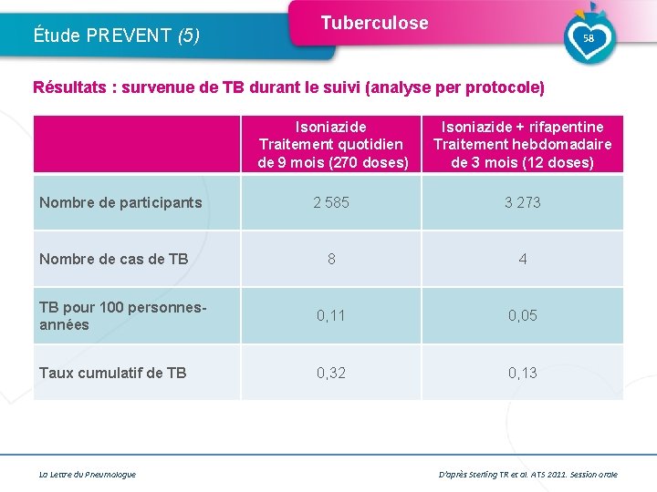Étude PREVENT (5) Tuberculose 58 Résultats : survenue de TB durant le suivi (analyse