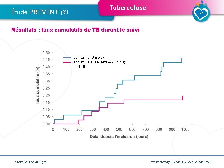 Étude PREVENT (6) Tuberculose 59 Résultats : taux cumulatifs de TB durant le suivi