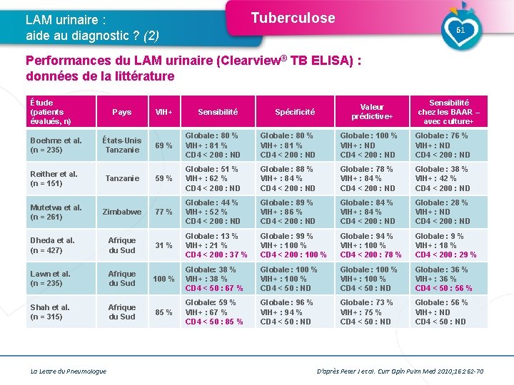 Tuberculose LAM urinaire : aide au diagnostic ? (2) 61 Performances du LAM urinaire Tuberculose LAM urinaire : aide au diagnostic ? (2) 61 Performances du LAM urinaire