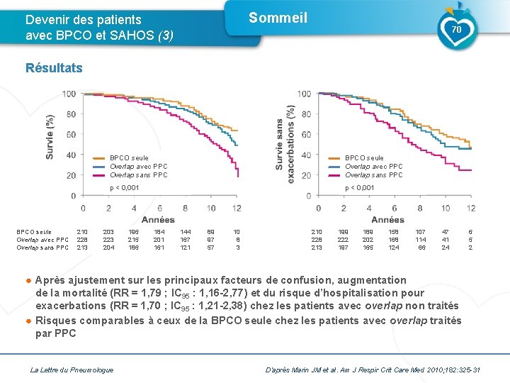 Sommeil Devenir des patients avec BPCO et SAHOS (3) 70 Résultats BPCO seule Overlap