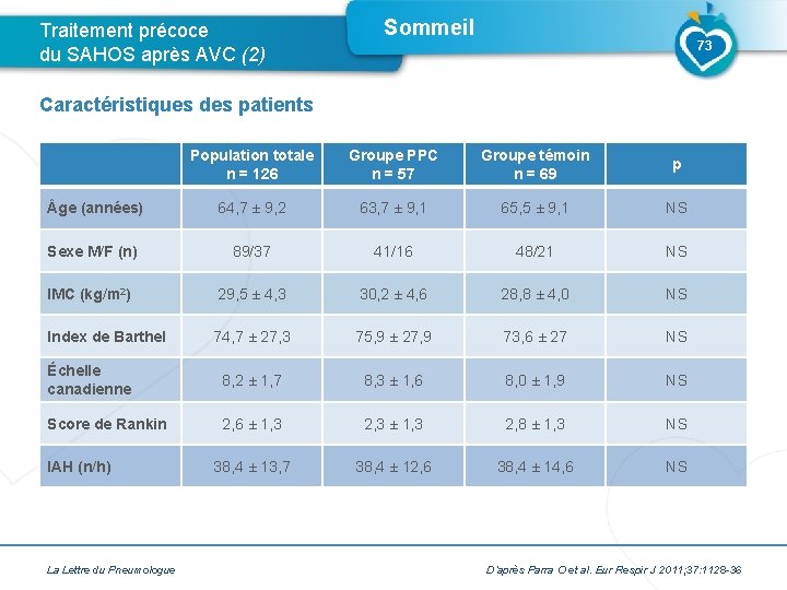 Traitement précoce du SAHOS après AVC (2) Sommeil 73 Caractéristiques des patients Population totale